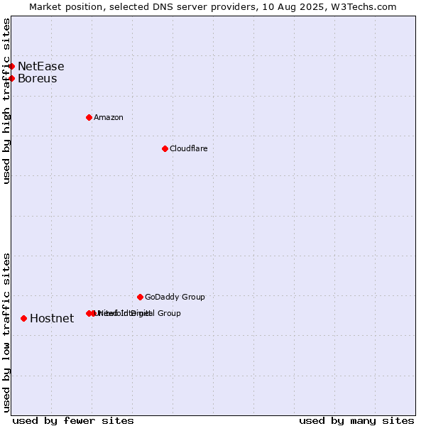 Market position of Hostnet vs. NetEase vs. Boreus