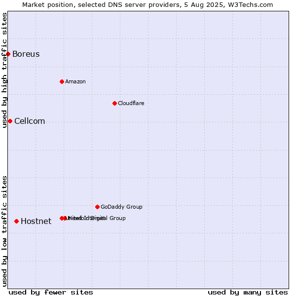 Market position of Hostnet vs. Cellcom vs. Boreus