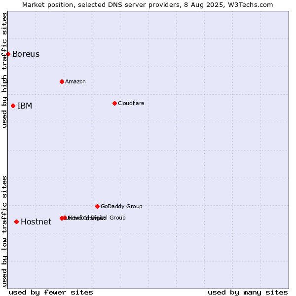 Market position of Hostnet vs. IBM vs. Boreus