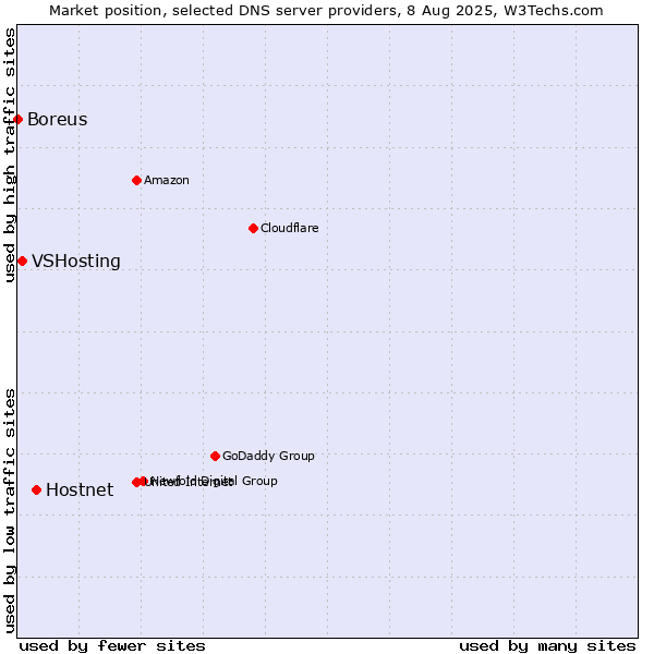 Market position of Hostnet vs. VSHosting vs. Boreus
