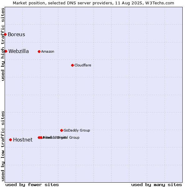 Market position of Hostnet vs. Webzilla vs. Boreus