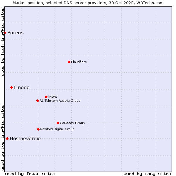 Market position of Linode vs. Hostneverdie vs. Boreus