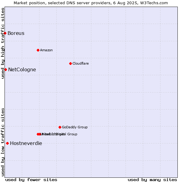 Market position of Hostneverdie vs. NetCologne vs. Boreus