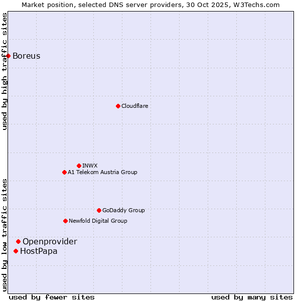 Market position of Openprovider vs. HostPapa vs. Boreus