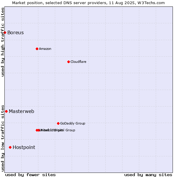 Market position of Hostpoint vs. Masterweb vs. Boreus