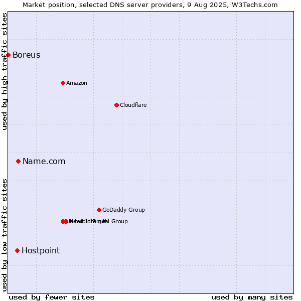 Market position of Name.com vs. Hostpoint vs. Boreus