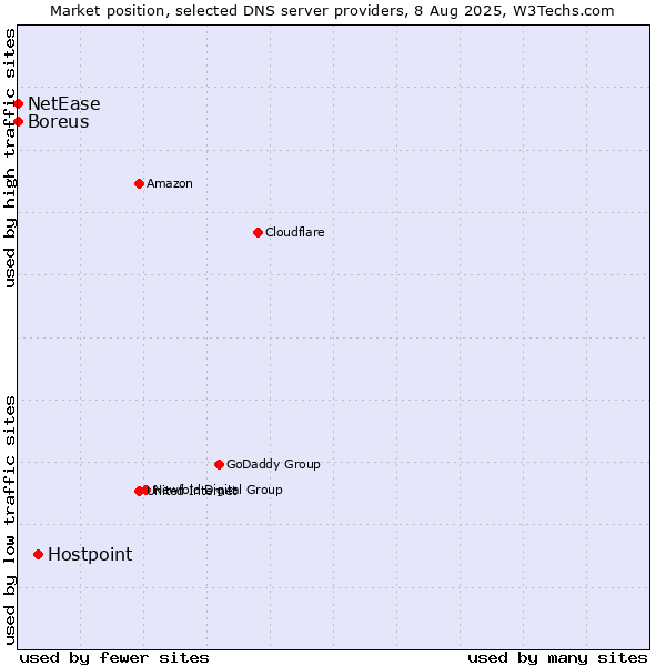 Market position of Hostpoint vs. Boreus vs. NetEase