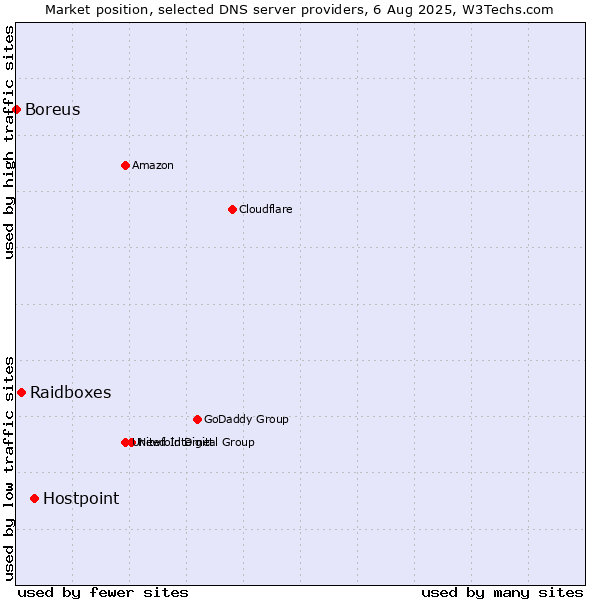 Market position of Hostpoint vs. Raidboxes vs. Boreus