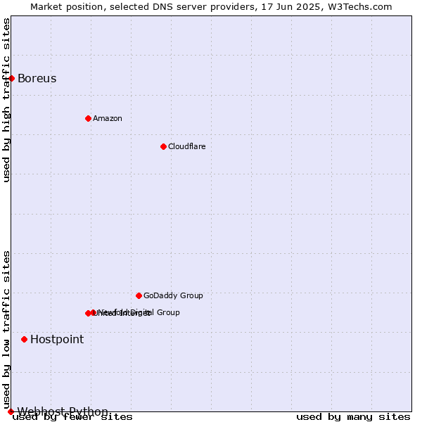 Market position of Hostpoint vs. Boreus vs. Webhost Python