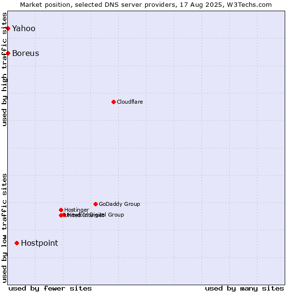 Market position of Hostpoint vs. Yahoo vs. Boreus