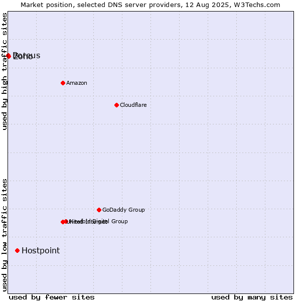 Market position of Hostpoint vs. Zoho vs. Boreus