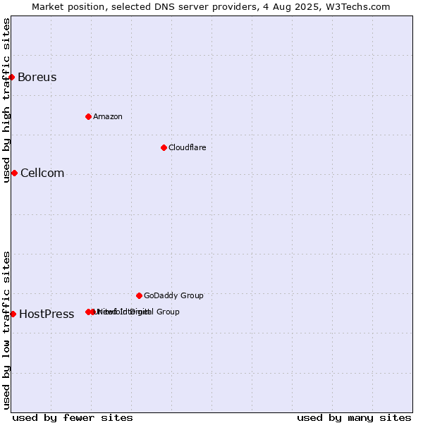 Market position of Cellcom vs. HostPress vs. Boreus