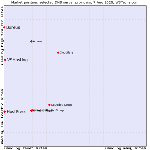 Market position of VSHosting vs. HostPress vs. Boreus