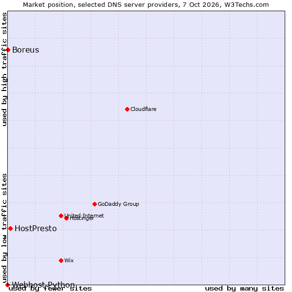 Market position of HostPresto vs. Boreus vs. Webhost Python