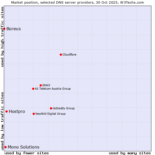 Market position of Hostpro vs. Mono Solutions vs. Boreus