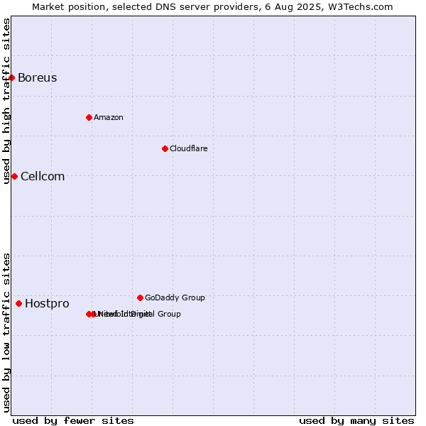 Market position of Hostpro vs. Cellcom vs. Boreus