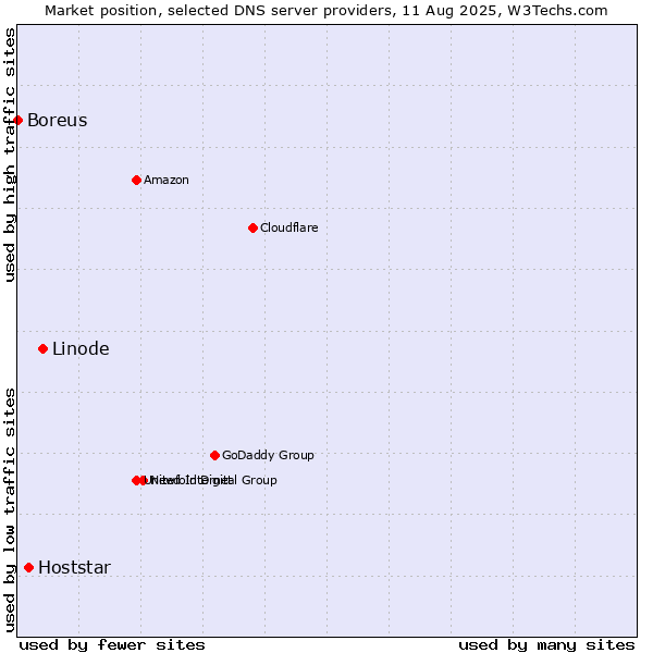 Market position of Linode vs. Hoststar vs. Boreus
