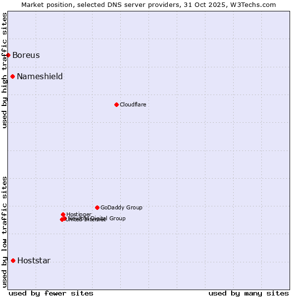 Market position of Hoststar vs. Nameshield vs. Boreus