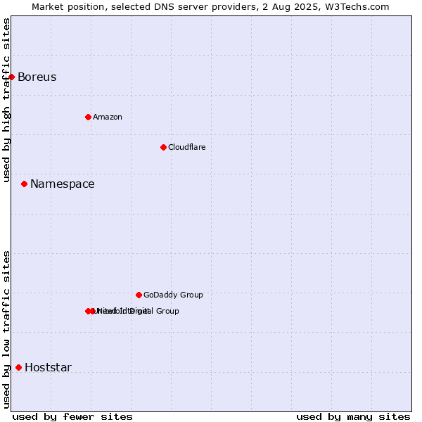 Market position of Namespace vs. Hoststar vs. Boreus