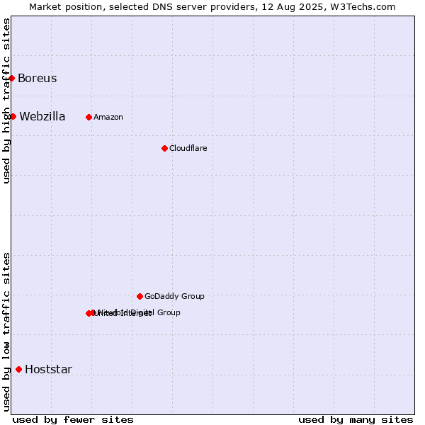 Market position of Hoststar vs. Webzilla vs. Boreus