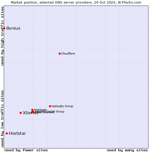 Market position of XServer vs. Hoststar vs. Boreus