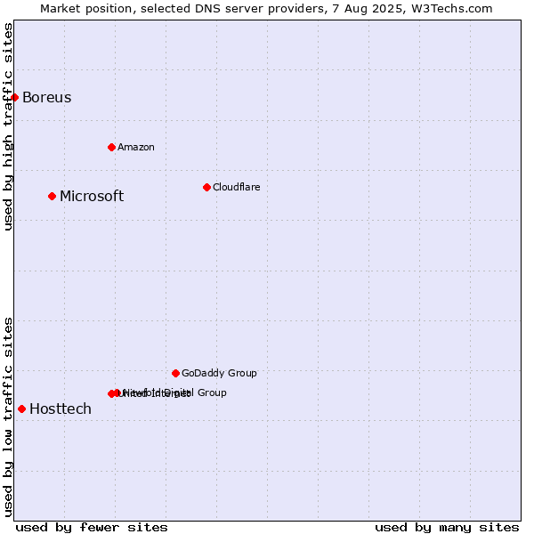 Market position of Microsoft vs. Hosttech vs. Boreus