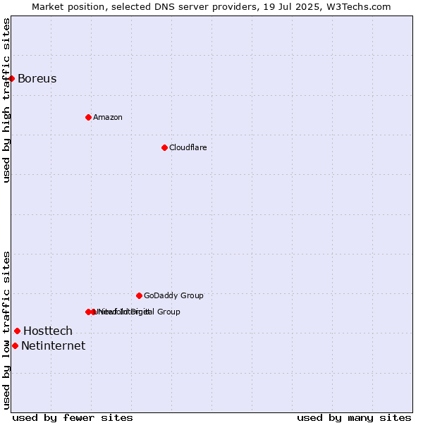 Market position of Hosttech vs. Netinternet vs. Boreus