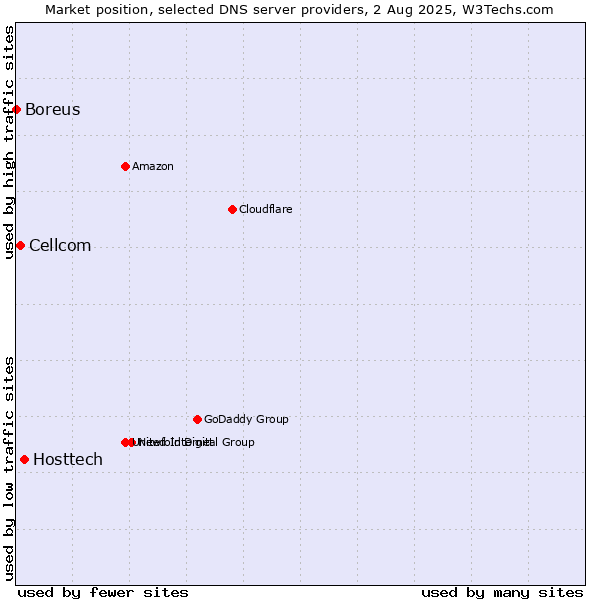 Market position of Hosttech vs. Cellcom vs. Boreus