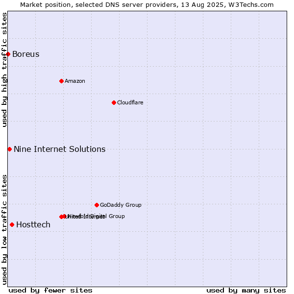 Market position of Hosttech vs. Nine Internet Solutions vs. Boreus