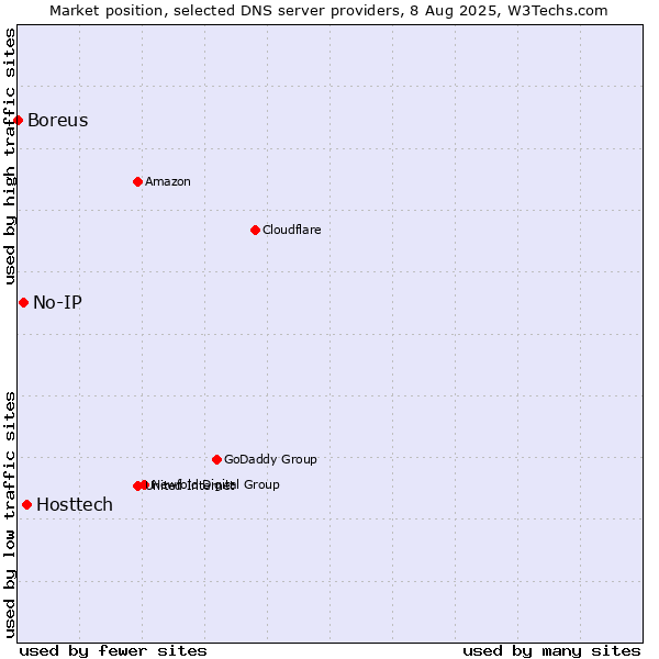 Market position of Hosttech vs. No-IP vs. Boreus