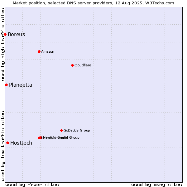 Market position of Hosttech vs. Planeetta vs. Boreus