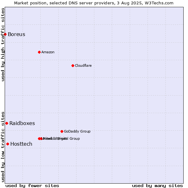 Market position of Hosttech vs. Raidboxes vs. Boreus