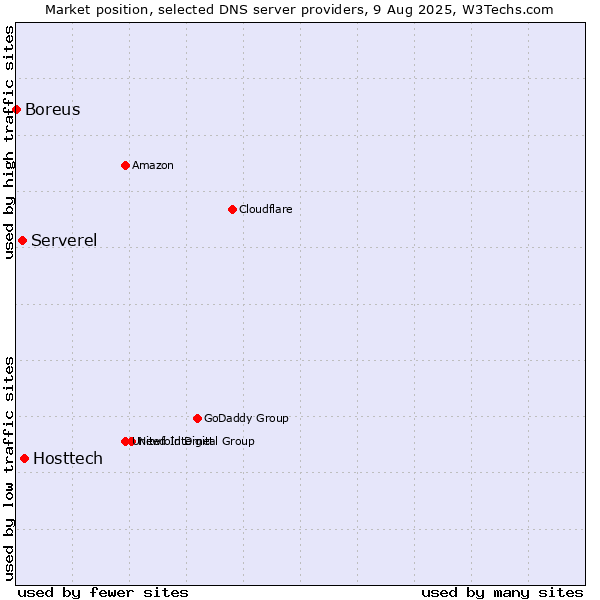 Market position of Hosttech vs. Serverel vs. Boreus
