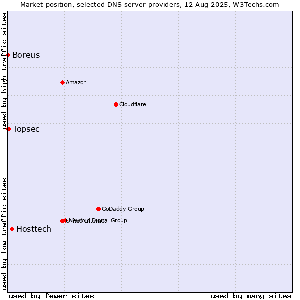Market position of Hosttech vs. Topsec vs. Boreus
