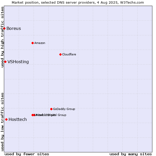 Market position of Hosttech vs. VSHosting vs. Boreus