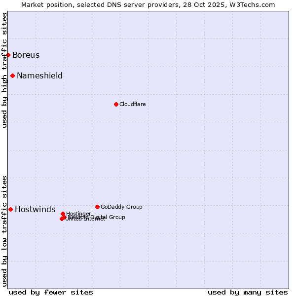Market position of Nameshield vs. Hostwinds vs. Boreus