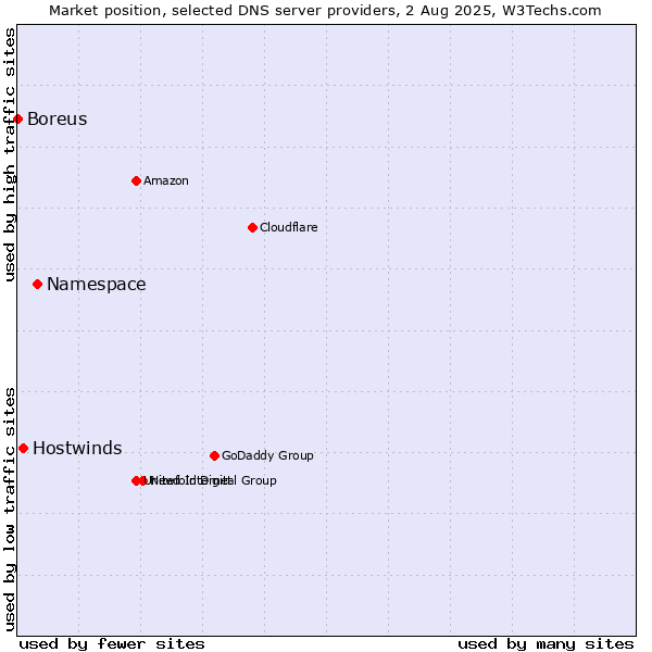 Market position of Namespace vs. Hostwinds vs. Boreus