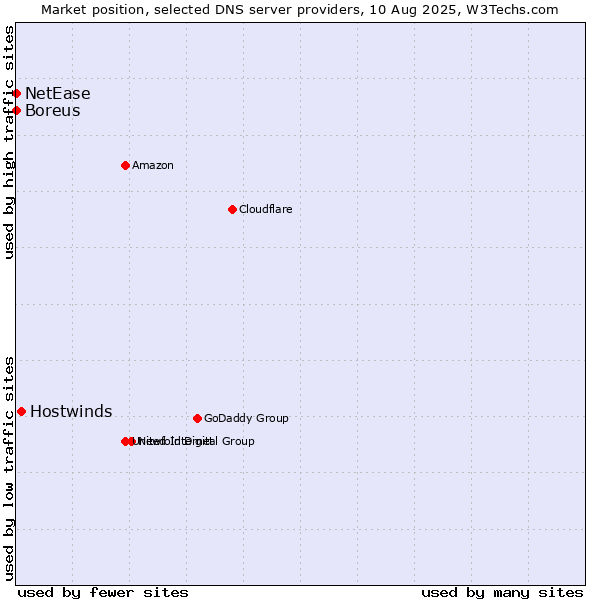 Market position of Hostwinds vs. Boreus vs. NetEase
