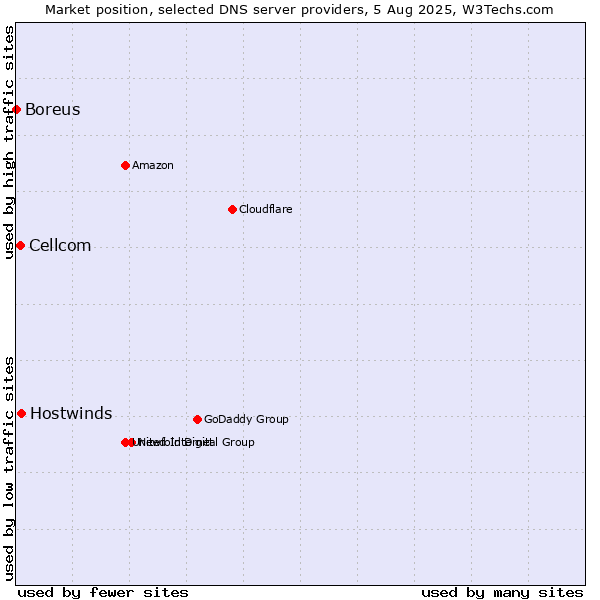 Market position of Hostwinds vs. Cellcom vs. Boreus