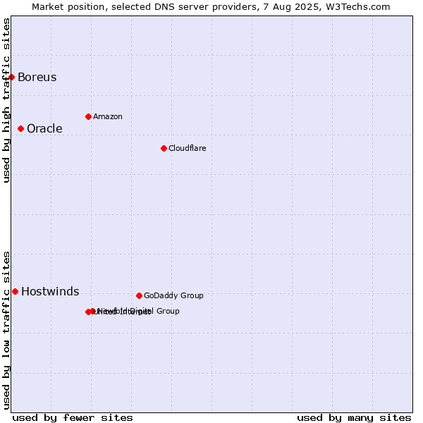 Market position of Oracle vs. Hostwinds vs. Boreus