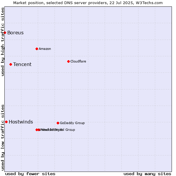 Market position of Tencent vs. Hostwinds vs. Boreus