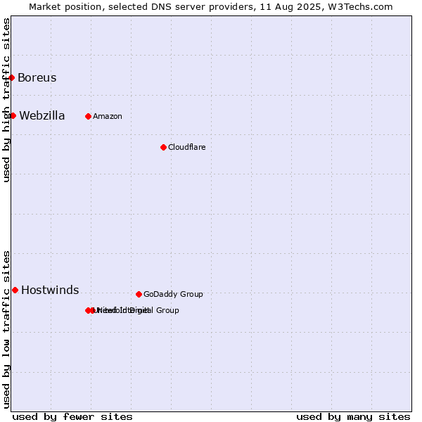 Market position of Hostwinds vs. Webzilla vs. Boreus