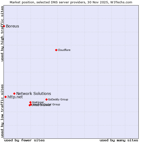 Market position of Network Solutions vs. http.net vs. Boreus