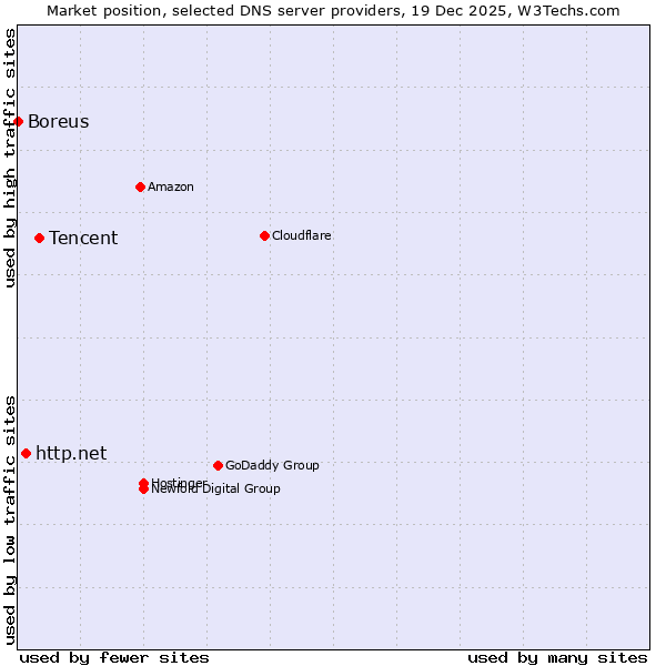 Market position of Tencent vs. http.net vs. Boreus