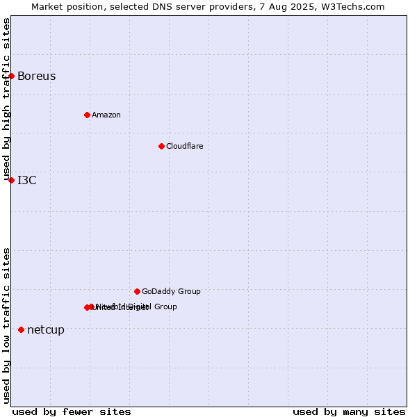 Market position of netcup vs. I3C vs. Boreus