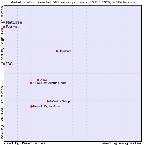 Market position of I3C vs. Boreus vs. NetEase