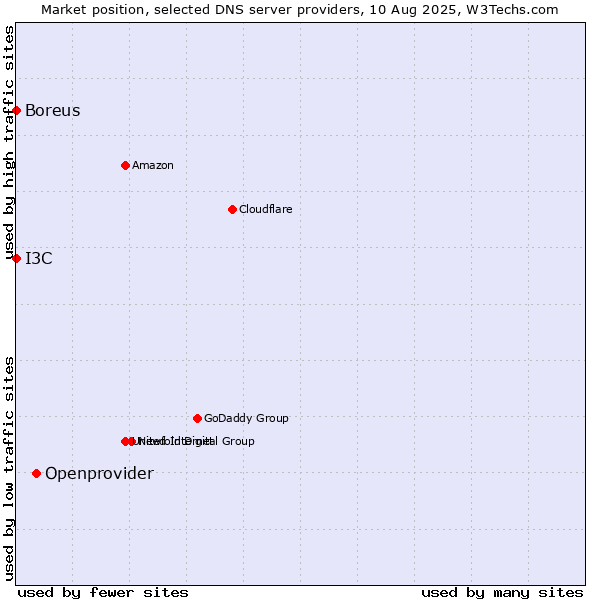 Market position of Openprovider vs. I3C vs. Boreus