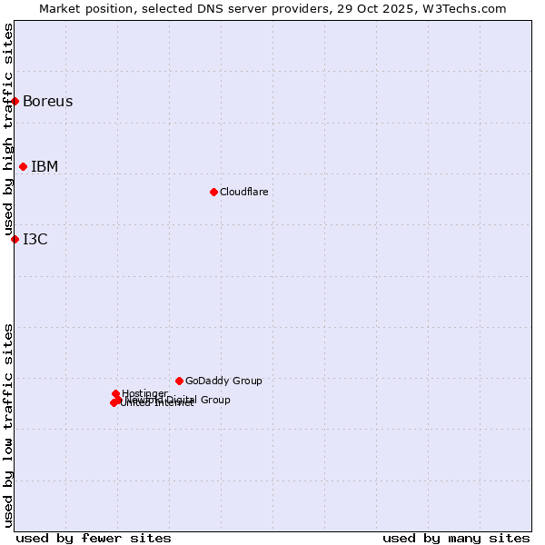 Market position of IBM vs. I3C vs. Boreus