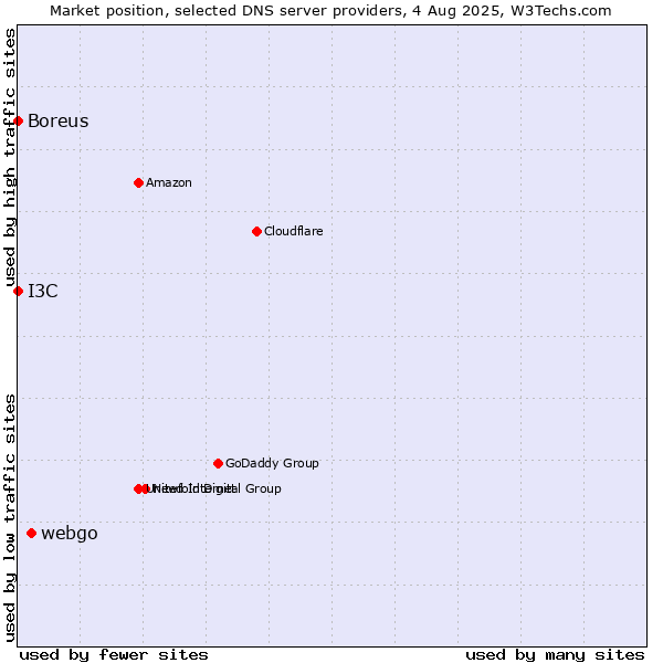 Market position of webgo vs. I3C vs. Boreus