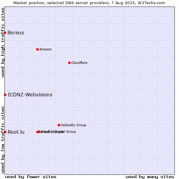 Market position of Root.lu vs. ICONZ-Webvisions vs. Boreus